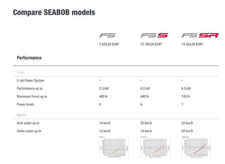 SeaBob F5 S