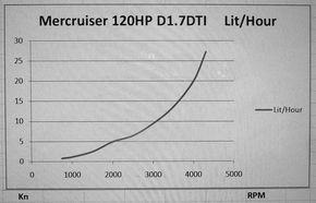 Fuel consumption chart